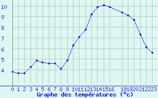 Courbe de tempratures pour Marseille - Saint-Loup (13)