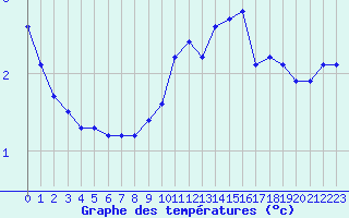 Courbe de tempratures pour La Meyze (87)