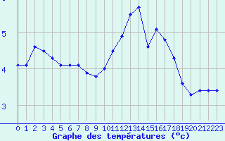 Courbe de tempratures pour Saclas (91)