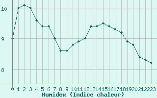 Courbe de l'humidex pour Cap Corse (2B)