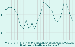 Courbe de l'humidex pour Pointe de Chassiron (17)