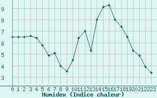 Courbe de l'humidex pour Laval (53)