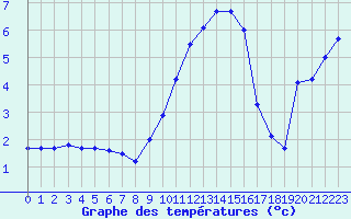 Courbe de tempratures pour Mcon (71)