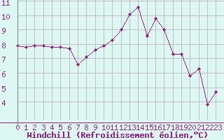 Courbe du refroidissement olien pour Deauville (14)