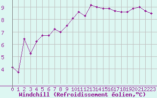 Courbe du refroidissement olien pour Le Luc - Cannet des Maures (83)