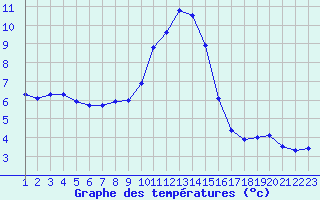 Courbe de tempratures pour Rethel (08)