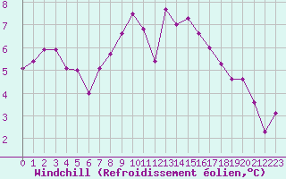 Courbe du refroidissement olien pour Cap Cpet (83)