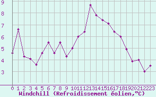 Courbe du refroidissement olien pour Angliers (17)