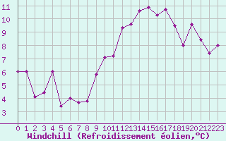 Courbe du refroidissement olien pour Pomrols (34)