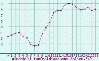Courbe du refroidissement olien pour Mont-Saint-Vincent (71)