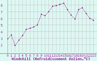 Courbe du refroidissement olien pour Quimper (29)
