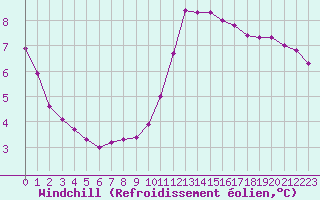 Courbe du refroidissement olien pour Grandfresnoy (60)