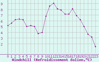 Courbe du refroidissement olien pour Vichy (03)