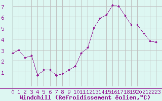 Courbe du refroidissement olien pour Melun (77)