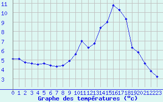 Courbe de tempratures pour Pinsot (38)