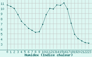 Courbe de l'humidex pour Woluwe-Saint-Pierre (Be)