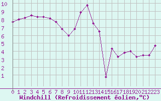Courbe du refroidissement olien pour Roujan (34)