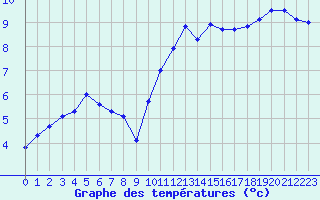 Courbe de tempratures pour Angers-Marc (49)