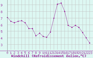 Courbe du refroidissement olien pour Dieppe (76)
