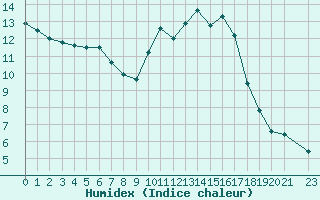 Courbe de l'humidex pour Lussat (23)