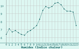 Courbe de l'humidex pour Renwez (08)