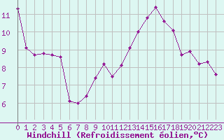 Courbe du refroidissement olien pour Rochefort Saint-Agnant (17)