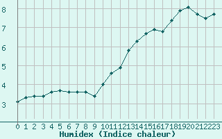 Courbe de l'humidex pour Mazres Le Massuet (09)