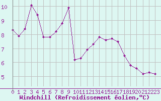 Courbe du refroidissement olien pour Lanvoc (29)