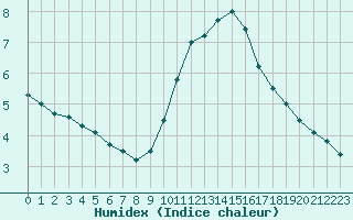 Courbe de l'humidex pour Istres (13)