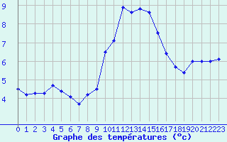 Courbe de tempratures pour Cap Gris-Nez (62)