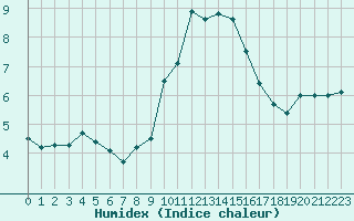 Courbe de l'humidex pour Cap Gris-Nez (62)