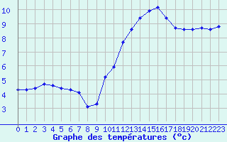 Courbe de tempratures pour Chailles (41)