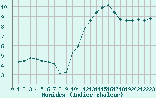 Courbe de l'humidex pour Chailles (41)