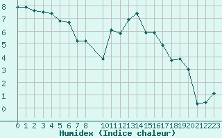 Courbe de l'humidex pour Ristolas (05)