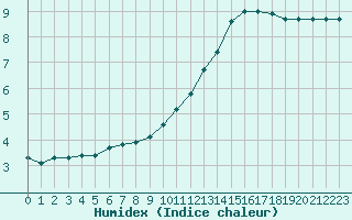 Courbe de l'humidex pour Valence d'Agen (82)