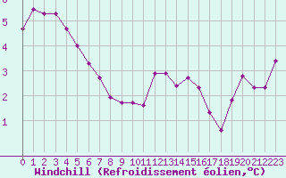 Courbe du refroidissement olien pour Treize-Vents (85)