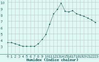 Courbe de l'humidex pour Colmar (68)