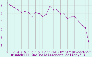 Courbe du refroidissement olien pour Bures-sur-Yvette (91)