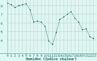 Courbe de l'humidex pour Malbosc (07)