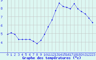 Courbe de tempratures pour Saint-Igneuc (22)