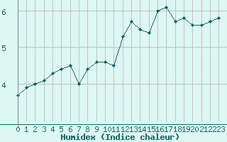 Courbe de l'humidex pour Agen (47)