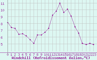 Courbe du refroidissement olien pour Ploeren (56)