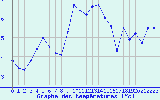 Courbe de tempratures pour Mont-Aigoual (30)