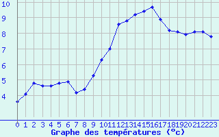 Courbe de tempratures pour Saint-Bauzile (07)