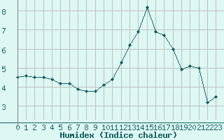 Courbe de l'humidex pour Bulson (08)