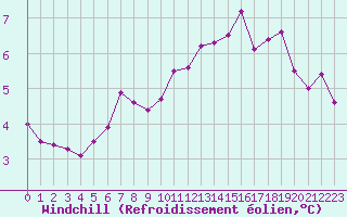 Courbe du refroidissement olien pour Romorantin (41)