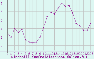 Courbe du refroidissement olien pour Langres (52) 