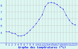 Courbe de tempratures pour Colmar-Ouest (68)
