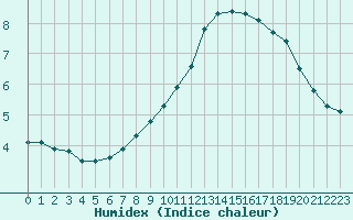 Courbe de l'humidex pour Colmar-Ouest (68)