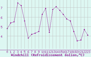 Courbe du refroidissement olien pour Alenon (61)